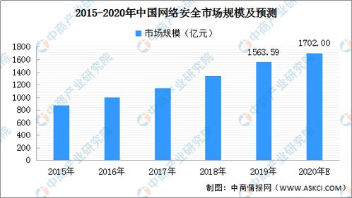 2020年中國網(wǎng)絡(luò)安全市場現(xiàn)狀及行業(yè)格局分析